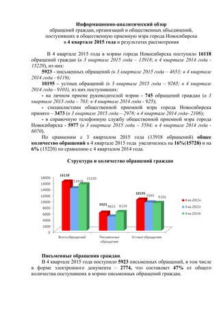 Информационно-аналитический обзор
обращений граждан, организаций и общественных объединений,
поступивших в общественную приемную мэра города Новосибирска
в 4 квартале 2015 года и результатах рассмотрения
В 4 квартале 2015 года в мэрию города Новосибирска поступило 16118
обращений граждан (в 3 квартале 2015 года – 13918; в 4 квартале 2014 года -
15220), из них:
5923 - письменных обращений (в 3 квартале 2015 года – 4653; в 4 квартале
2014 года - 6119);
10195 – устных обращений (в 3 квартале 2015 года – 9265; в 4 квартале
2014 года - 9101), из них поступивших:
- на личном приеме руководителей мэрии - 745 обращений граждан (в 3
квартале 2015 года – 703; в 4 квартале 2014 года - 925);
- специалистами общественной приемной мэра города Новосибирска
принято – 3473 (в 3 квартале 2015 года – 2978; в 4 квартале 2014 года- 2106);
- в справочную телефонную службу общественной приемной мэра города
Новосибирска - 5977 (в 3 квартале 2015 года – 5584; в 4 квартале 2014 года -
6070).
По сравнению с 3 кварталом 2015 года (13918 обращений) общее
количество обращений в 4 квартале 2015 года увеличилось на 16%(15728) и на
6% (15220) по сравнению с 4 кварталом 2014 года.
Структура и количество обращений граждан
Письменные обращения граждан.
В 4 квартале 2015 года поступило 5923 письменных обращений, в том числе
в форме электронного документа – 2774, что составляет 47% от общего
количества поступивших в мэрию письменных обращений граждан.
 