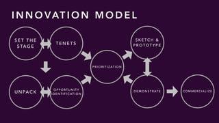 S E T T H E
S TA G E
U N PA C K
T E N E T S
O P P O RT U N I T Y
I D E N T I F I C AT I O N
P R I O R I T I Z AT I O N
S K E T C H &  
P R O T O T Y P E
D E M O N S T R AT E C O M M E R C I A L I Z E
I N N O VAT I O N M O D E L
 