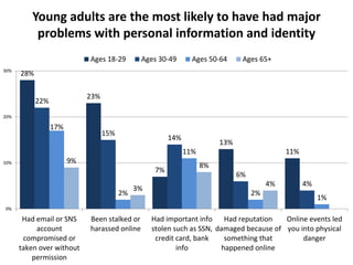 Young adults are the most likely to have had major
problems with personal information and identity
28%
23%
7%
13%
11%
22%
15%
14%
6%
4%
17%
2%
11%
2%
1%
9%
3%
8%
4%
0%
10%
20%
30%
Had email or SNS
account
compromised or
taken over without
permission
Been stalked or
harassed online
Had important info
stolen such as SSN,
credit card, bank
info
Had reputation
damaged because of
something that
happened online
Online events led
you into physical
danger
Ages 18-29 Ages 30-49 Ages 50-64 Ages 65+
 