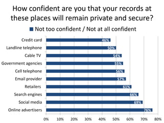 How confident are you that your records at
these places will remain private and secure?
76%
69%
66%
61%
57%
56%
55%
54%
50%
46%
0% 10% 20% 30% 40% 50% 60% 70% 80%
Online advertisers
Social media
Search engines
Retailers
Email provider
Cell telephone
Government agencies
Cable TV
Landline telephone
Credit card
Not too confident / Not at all confident
 