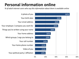Personal information online
% of adult internet users who say this information about them is available online
20%
21%
21%
24%
29%
30%
38%
44%
46%
50%
66%
0% 20% 40% 60% 80%
Your political party / affiliation
Video of you
Your home phone number
Your cell number
Which groups / orgs you belong to
Your home address
Things you’ve written using your name
Your employer / company you work for
Your email address
Your birth date
A photo of you
 
