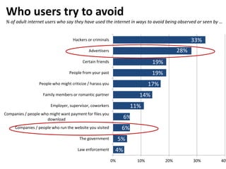 Who users try to avoid
% of adult internet users who say they have used the internet in ways to avoid being observed or seen by …
4%
5%
6%
6%
11%
14%
17%
19%
19%
28%
33%
0% 10% 20% 30% 40%
Law enforcement
The government
Companies / people who run the website you visited
Companies / people who might want payment for files you
download
Employer, supervisor, coworkers
Family members or romantic partner
People who might criticize / harass you
People from your past
Certain friends
Advertisers
Hackers or criminals
 