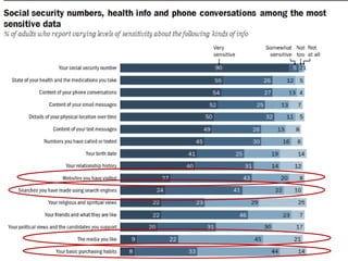 5. The young are more focused on
networked privacy than their elders
 