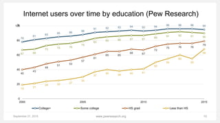 September 21, 2015 10www.pewresearch.org
Internet users over time by education (Pew Research)
78
81
83
85 86
88
91 92 93 94 93 94
96 96 96 95
67 68
73
75 76
79
83
85 86 87 87
89
91 92 91 90
40
43
48
51
53
57
61
65 65
68 67
72
75 76 76
79
19
21
24 25
27
30
37
40
38
40 41
50
55
60
55
68
0
20
40
60
80
100
2000 2005 2010 2015
College+ Some college HS grad Less than HS
%
 