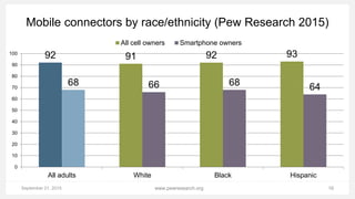 September 21, 2015 16www.pewresearch.org
Mobile connectors by race/ethnicity (Pew Research 2015)
92 91 92 93
68 66 68 64
0
10
20
30
40
50
60
70
80
90
100
All adults White Black Hispanic
All cell owners Smartphone owners
 
