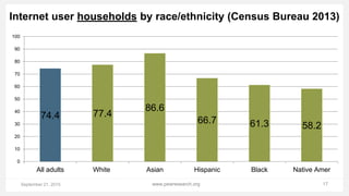 September 21, 2015 www.pewresearch.org 17
Internet user households by race/ethnicity (Census Bureau 2013)
74.4 77.4
86.6
66.7 61.3 58.2
0
10
20
30
40
50
60
70
80
90
100
All adults White Asian Hispanic Black Native Amer
 