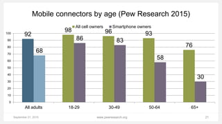 September 21, 2015 21www.pewresearch.org
Mobile connectors by age (Pew Research 2015)
92
98 96 93
76
68
86 83
58
30
0
10
20
30
40
50
60
70
80
90
100
All adults 18-29 30-49 50-64 65+
All cell owners Smartphone owners
 