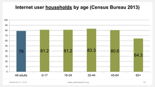 September 21, 2015 22www.pewresearch.org
79 81.2 81.2 83.3 80.6
64.3
0
10
20
30
40
50
60
70
80
90
100
All adults 0-17 18-34 35-44 45-64 65+
Internet user households by age (Census Bureau 2013)
 