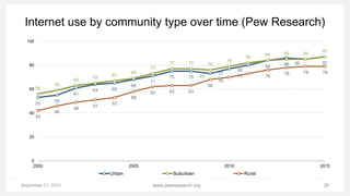 September 21, 2015 26www.pewresearch.org
Internet use by community type over time (Pew Research)
53
55
61
64 65
68
71
75 75 73
77
80
84
86 85 87
56
59
63
65
67
69
73
77 77 76
79
82
84 85 85
87
42
46
49
51
53
58
62 63 63
68
70
73 76
78 79 79
0
20
40
60
80
100
2000 2005 2010 2015
Urban Suburban Rural
 