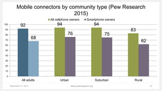 September 21, 2015 27www.pewresearch.org
Mobile connectors by community type (Pew Research
2015)
92 94 94
83
68
76 75
62
0
10
20
30
40
50
60
70
80
90
100
All adults Urban Suburban Rural
All cellphone owners Smartphone owners
 