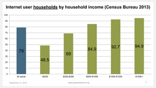 September 21, 2015 www.pewresearch.org 7
Internet user households by household income (Census Bureau 2013)
79
48.5
69
84.9
92.7 94.9
0
10
20
30
40
50
60
70
80
90
100
All adults <$25K $25K-$50K $50K-$100K $100K-$150K $150K+
 