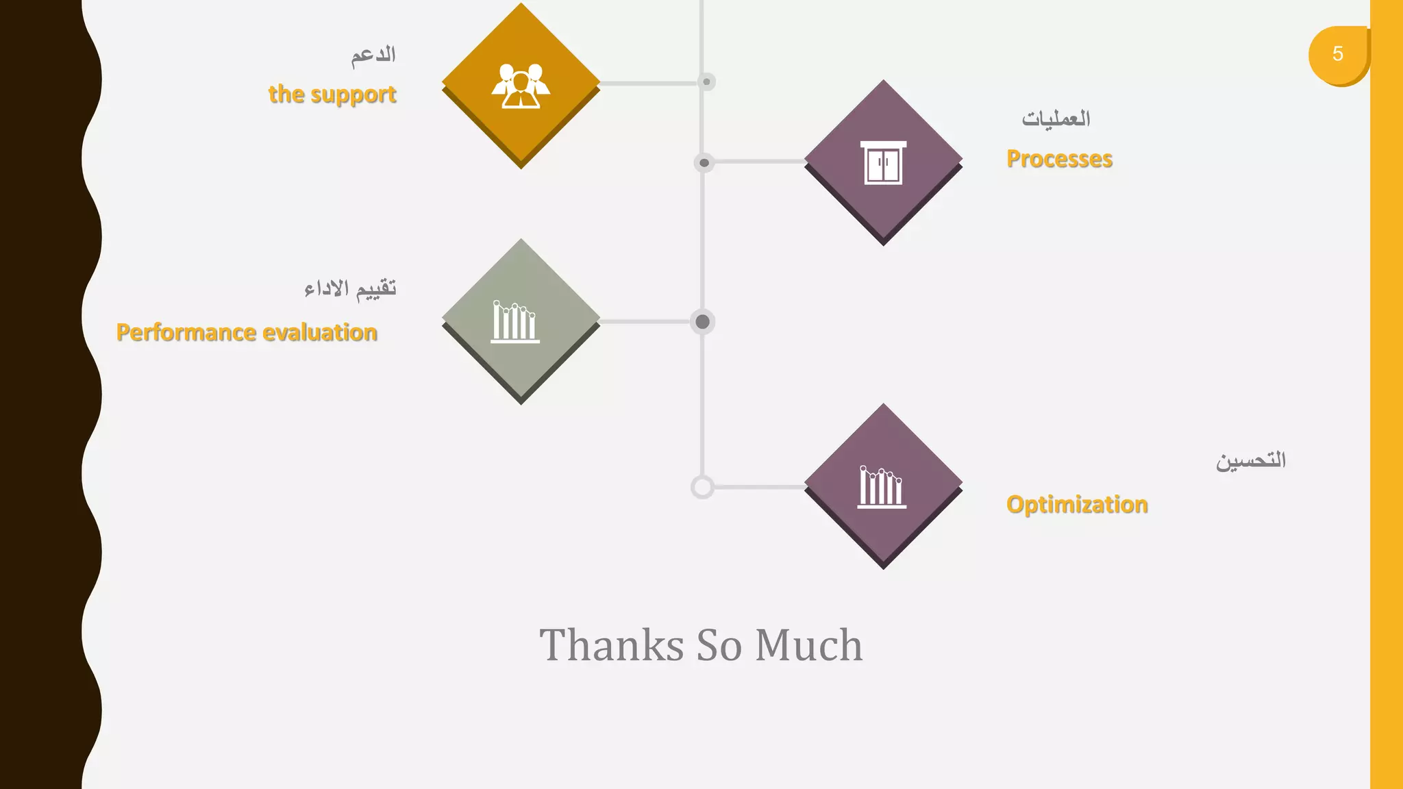 5‫الدعم‬
the support
‫العملٌات‬
Processes
Thanks So Much
‫االداء‬ ‫تمٌٌم‬
Performance evaluation
‫التحسٌن‬
Optimization
 