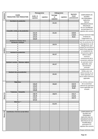 NIVEAUX
FILIERE
PRODUCTION POST PRODUCTION
Phonogramme Vidéogramme
Spectacle
vivant
promotionnel
COMPLEMENTS DE
SALAIRES
DES PERSONNELS
EMPLOYES
PAR LES
ORGANISATEURS DE
SPECTACLES
OU LES TOURNEURS
qui participent à la
captation des concerts
Chaque technicien déjà
employé par
l'organisateur du
spectacle recevra de la
part du producteur de
phonogramme ou de
vidéogramme, pour
chaque jour de mise en
place d'une captation,
un complément de
rémunération égal à
50% du salaire
minimum
conventionnel de la
convention collective
du spectacle vivant
applicable, cette
rémunération
minimale
complémentaire étant
limitée, pour une
même tournée ou un
même spectacle, à 2
fois le salaire minimum
applicable.
Les minimas salariaux
de la convention
collective du spectacle
vivant applicable sont
annexés
studio et
captation
captation
tournage
et
captation
captation
NIVEAUI
Secrétaire de production
1 141,45
2
3
4
Conseiller artistique de production
1 141,45 141,45 129,93
2 120,50 110,03
3 107,92 99,54
4 102,69
Assistant du directeur de la
distribution artistique
1 125,74
2
3
4
Assistant de production
1 161,37
2
3
4
Assistant monteur / Monteur adjoint
1 161,37
2
3
4
Assistant de post-production
1 141,45
2
3
4
NiveauII.A
Répétiteur
1 146,69 146,69 125,74
2 124,69 106,88
3 112,12 96,40
4 106,88
Traducteur / Interprète
1 148,79 148,79 135,17
2 126,78 115,26
3 114,21 103,73
4 107,92
Monteur *
1 212,70
2
3
4
NiveauII.B
Coordinateur d'écriture (script éditor) COMPLEMENTS DE
SALAIRES DES
PERSONNELS
EMPLOYES PAR LES
ORGANISATEURS DE
SPECTACLES OU LES
TOURNEURSqui
participent à la
captation des concerts
Chaque technicien déjà
Page 10
 