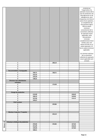 employé par
l'organisateur du
spectacle recevra de la
part du producteur de
phonogramme ou de
vidéogramme, pour
chaque jour de mise en
place d'une captation,
un complément de
rémunération égal à
50% du salaire
minimum
conventionnel de la
convention collective
du spectacle vivant
applicable, cette
rémunération
minimale
complémentaire étant
limitée, pour une
même tournée ou un
même spectacle, à 2
fois le salaire minimum
applicable.
Les minimas salariaux
de la convention
collective du spectacle
vivant applicable sont
annexés
1 200,14
2
3
4
Documentaliste / Iconographe
1 190,71 190,71
2 162,42
3 145,64
4 138,31
Directeur de la distribution
artistique
1 174,99
2
3
4
Chargé de production
1 219,00 146,69
2 186,52 124,69
3 167,66 112,12
4 159,27
Chef monteur
1 259,86
2
3
4
Monteur truquiste / Truquiste
1 223,19
2
3
4
NiveauII.B
Directeur artistique de production
1 259,86 259,86 167,66
2 221,09 142,50
3 199,09 127,83
4 188,61
Page 11
 