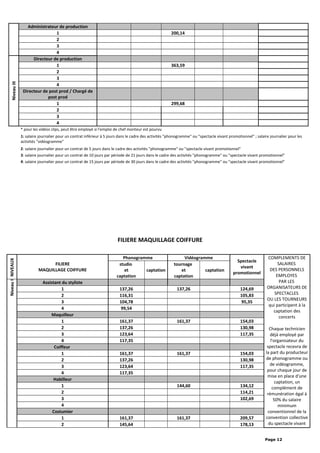 Administrateur de production
1 200,14
2
3
4
NiveauIII
Directeur de production
1 363,59
2
3
4
Directeur de post prod / Chargé de
post prod
1 299,68
2
3
4
* pour les vidéos clips, peut être employé si l'emploi de chef monteur est pourvu
1: salaire journalier pour un contrat inférieur à 5 jours dans le cadre des activités "phonogramme" ou "spectacle vivant promotionnel" ; salaire journalier pour les
activités "vidéogramme"
2: salaire journalier pour un contrat de 5 jours dans le cadre des activités "phonogramme" ou "spectacle vivant promotionnel"
3: salaire journalier pour un contrat de 10 jours par période de 21 jours dans le cadre des activités "phonogramme" ou "spectacle vivant promotionnel"
4: salaire journalier pour un contrat de 15 jours par période de 30 jours dans le cadre des activités "phonogramme" ou "spectacle vivant promotionnel"
FILIERE MAQUILLAGE COIFFURE
NIVEAUX
FILIERE
MAQUILLAGE COIFFURE
Phonogramme Vidéogramme
Spectacle
vivant
promotionnel
COMPLEMENTS DE
SALAIRES
DES PERSONNELS
EMPLOYES
PAR LES
ORGANISATEURS DE
SPECTACLES
OU LES TOURNEURS
qui participent à la
captation des
concerts
Chaque technicien
déjà employé par
l'organisateur du
spectacle recevra de
la part du producteur
de phonogramme ou
de vidéogramme,
pour chaque jour de
mise en place d'une
captation, un
complément de
rémunération égal à
50% du salaire
minimum
conventionnel de la
convention collective
du spectacle vivant
studio
et
captation
captation
tournage
et
captation
captation
NiveauI
Assistant du styliste
1 137,26 137,26 124,69
2 116,31 105,83
3 104,78 95,35
4 99,54
Maquilleur
1 161,37 161,37 154,03
2 137,26 130,98
3 123,64 117,35
4 117,35
Coiffeur
1 161,37 161,37 154,03
2 137,26 130,98
3 123,64 117,35
4 117,35
Habilleur
1 144,60 134,12
2 114,21
3 102,69
4
Costumier
1 161,37 161,37 209,57
2 145,64 178,13
Page 12
 