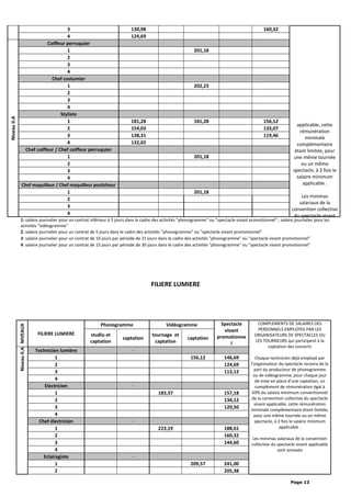 applicable, cette
rémunération
minimale
complémentaire
étant limitée, pour
une même tournée
ou un même
spectacle, à 2 fois le
salaire minimum
applicable .
Les minimas
salariaux de la
convention collective
du spectacle vivant
3 130,98 160,32
4 124,69
NiveauII.A
Coiffeur perruquier
1 201,18
2
3
4
Chef costumier
1 202,23
2
3
4
Styliste
1 181,28 181,28 156,12
2 154,03 133,07
3 138,31 119,46
4 132,02
Chef coiffeur / Chef coiffeur perruquier
1 201,18
2
3
4
Chef maquilleur / Chef maquilleur posticheur
1 201,18
2
3
4
1: salaire journalier pour un contrat inférieur à 5 jours dans le cadre des activités "phonogramme" ou "spectacle vivant promotionnel" ; salaire journalier pour les
activités "vidéogramme"
2: salaire journalier pour un contrat de 5 jours dans le cadre des activités "phonogramme" ou "spectacle vivant promotionnel"
3: salaire journalier pour un contrat de 10 jours par période de 21 jours dans le cadre des activités "phonogramme" ou "spectacle vivant promotionnel"
4: salaire journalier pour un contrat de 15 jours par période de 30 jours dans le cadre des activités "phonogramme" ou "spectacle vivant promotionnel"
FILIERE LUMIERE
NIVEAUX
FILIERE LUMIERE
Phonogramme Vidéogramme Spectacle
vivant
promotionne
l
COMPLEMENTS DE SALAIRES DES
PERSONNELS EMPLOYES PAR LES
ORGANISATEURS DE SPECTACLES OU
LES TOURNEURS qui participent à la
captation des concerts
Chaque technicien déjà employé par
l'organisateur du spectacle recevra de la
part du producteur de phonogramme
ou de vidéogramme, pour chaque jour
de mise en place d'une captation, un
complément de rémunération égal à
50% du salaire minimum conventionnel
de la convention collective du spectacle
vivant applicable, cette rémunération
minimale complémentaire étant limitée,
pour une même tournée ou un même
spectacle, à 2 fois le salaire minimum
applicable .
Les minimas salariaux de la convention
collective du spectacle vivant applicable
sont annexés
studio et
captation
captation
tournage et
captation
captation
NiveauII.A
Technicien lumière
1 156,12 146,69
2 124,69
3 112,12
4
Electricien
1 183,37 157,18
2 134,12
3 120,50
4
Chef électricien
1 223,19 188,61
2 160,32
3 144,60
4
Eclairagiste
1 209,57 241,00
2 205,38
Page 13
 