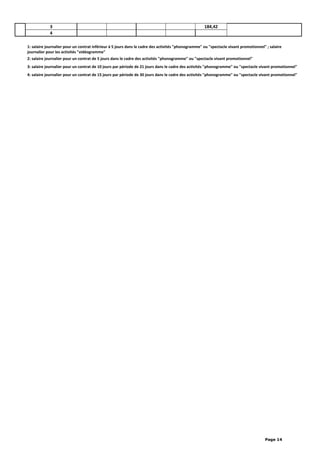 3 184,42
4
1: salaire journalier pour un contrat inférieur à 5 jours dans le cadre des activités "phonogramme" ou "spectacle vivant promotionnel" ; salaire
journalier pour les activités "vidéogramme"
2: salaire journalier pour un contrat de 5 jours dans le cadre des activités "phonogramme" ou "spectacle vivant promotionnel"
3: salaire journalier pour un contrat de 10 jours par période de 21 jours dans le cadre des activités "phonogramme" ou "spectacle vivant promotionnel"
4: salaire journalier pour un contrat de 15 jours par période de 30 jours dans le cadre des activités "phonogramme" ou "spectacle vivant promotionnel"
Page 14
 