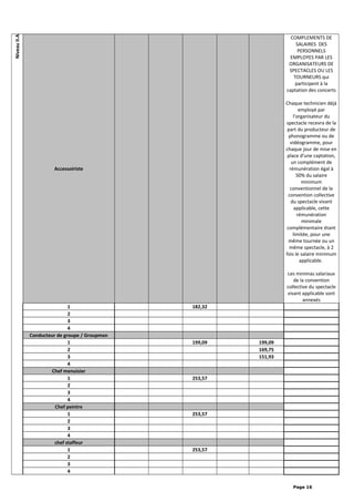 NiveauII.A
Accessoiriste
COMPLEMENTS DE
SALAIRES DES
PERSONNELS
EMPLOYES PAR LES
ORGANISATEURS DE
SPECTACLES OU LES
TOURNEURS qui
participent à la
captation des concerts
Chaque technicien déjà
employé par
l'organisateur du
spectacle recevra de la
part du producteur de
phonogramme ou de
vidéogramme, pour
chaque jour de mise en
place d'une captation,
un complément de
rémunération égal à
50% du salaire
minimum
conventionnel de la
convention collective
du spectacle vivant
applicable, cette
rémunération
minimale
complémentaire étant
limitée, pour une
même tournée ou un
même spectacle, à 2
fois le salaire minimum
applicable.
Les minimas salariaux
de la convention
collective du spectacle
vivant applicable sont
annexés
1 182,32
2
3
4
Conducteur de groupe / Groupman
1 199,09 199,09
2 169,75
3 151,93
4
Chef menuisier
1 253,57
2
3
4
Chef peintre
1 253,57
2
3
4
chef staffeur
1 253,57
2
3
4
Page 16
 