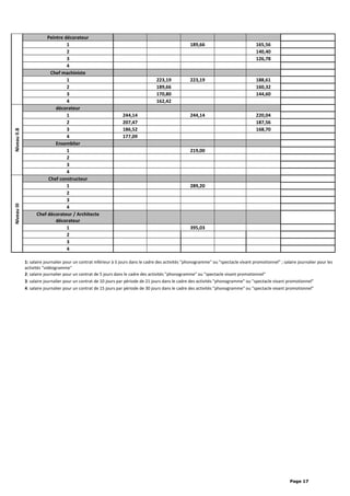 Peintre décorateur
1 189,66 165,56
2 140,40
3 126,78
4
Chef machiniste
1 223,19 223,19 188,61
2 189,66 160,32
3 170,80 144,60
4 162,42
NiveauII.B
décorateur
1 244,14 244,14 220,04
2 207,47 187,56
3 186,52 168,70
4 177,09
Ensemblier
1 219,00
2
3
4
NiveauIII
Chef constructeur
1 289,20
2
3
4
Chef décorateur / Architecte
décorateur
1 395,03
2
3
4
1: salaire journalier pour un contrat inférieur à 5 jours dans le cadre des activités "phonogramme" ou "spectacle vivant promotionnel" ; salaire journalier pour les
activités "vidéogramme"
2: salaire journalier pour un contrat de 5 jours dans le cadre des activités "phonogramme" ou "spectacle vivant promotionnel"
3: salaire journalier pour un contrat de 10 jours par période de 21 jours dans le cadre des activités "phonogramme" ou "spectacle vivant promotionnel"
4: salaire journalier pour un contrat de 15 jours par période de 30 jours dans le cadre des activités "phonogramme" ou "spectacle vivant promotionnel"
Page 17
 