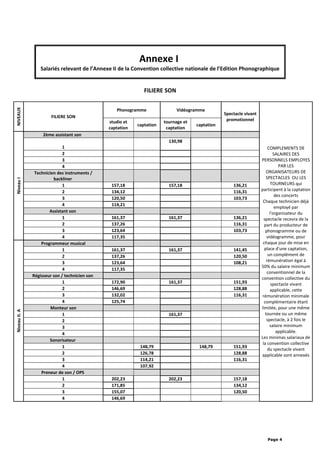 Annexe I
Salariés relevant de l’Annexe II de la Convention collective nationale de l’Edition Phonographique
FILIERE SON
NIVEAUX
FILIERE SON
Phonogramme Vidéogramme
Spectacle vivant
promotionnel
COMPLEMENTS DE
SALAIRES DES
PERSONNELS EMPLOYES
PAR LES
ORGANISATEURS DE
SPECTACLES OU LES
TOURNEURS qui
participent à la captation
des concerts
Chaque technicien déjà
employé par
l'organisateur du
spectacle recevra de la
part du producteur de
phonogramme ou de
vidéogramme, pour
chaque jour de mise en
place d'une captation,
un complément de
rémunération égal à
50% du salaire minimum
conventionnel de la
convention collective du
spectacle vivant
applicable, cette
rémunération minimale
complémentaire étant
limitée, pour une même
tournée ou un même
spectacle, à 2 fois le
salaire minimum
applicable.
Les minimas salariaux de
la convention collective
du spectacle vivant
applicable sont annexés
studio et
captation
captation
tournage et
captation
captation
NiveauI
2ème assistant son
1
130,98
2
3
4
Technicien des instruments /
backliner
1 157,18 157,18 136,21
2 134,12 116,31
3 120,50 103,73
4 114,21
Assistant son
1 161,37 161,37 136,21
2 137,26 116,31
3 123,64 103,73
4 117,35
NiveauII.A
Programmeur musical
1 161,37 161,37 141,45
2 137,26 120,50
3 123,64 108,21
4 117,35
Régisseur son / technicien son
1 172,90 161,37 151,93
2 146,69 128,88
3 132,02 116,31
4 125,74
Monteur son
1 161,37
2
3
4
Sonorisateur
1 148,79 148,79 151,93
2 126,78 128,88
3 114,21 116,31
4 107,92
Preneur de son / OPS
1 202,23 202,23 157,18
2 171,85 134,12
3 155,07 120,50
4 146,69
Page 4
 