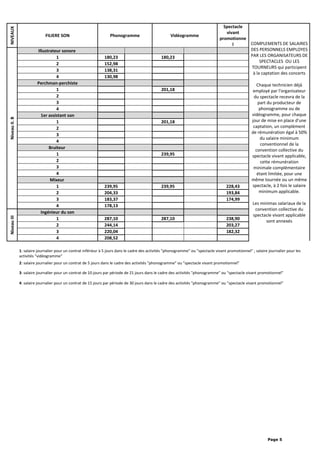 NIVEAUX
FILIERE SON Phonogramme Vidéogramme
Spectacle
vivant
promotionne
l COMPLEMENTS DE SALAIRES
DES PERSONNELS EMPLOYES
PAR LES ORGANISATEURS DE
SPECTACLES OU LES
TOURNEURS qui participent
à la captation des concerts
Chaque technicien déjà
employé par l'organisateur
du spectacle recevra de la
part du producteur de
phonogramme ou de
vidéogramme, pour chaque
jour de mise en place d'une
captation, un complément
de rémunération égal à 50%
du salaire minimum
conventionnel de la
convention collective du
spectacle vivant applicable,
cette rémunération
minimale complémentaire
étant limitée, pour une
même tournée ou un même
spectacle, à 2 fois le salaire
minimum applicable.
Les minimas salariaux de la
convention collective du
spectacle vivant applicable
sont annexés
NiveauII.B
Illustrateur sonore
1 180,23 180,23
2 152,98
3 138,31
4 130,98
Perchman-perchiste
1 201,18
2
3
4
1er assistant son
1 201,18
2
3
4
Bruiteur
1 239,95
2
3
4
Mixeur
1 239,95 239,95 228,43
2 204,33 193,84
3 183,37 174,99
4 178,13
NiveauIII
Ingénieur du son
1 287,10 287,10 238,90
2 244,14 203,27
3 220,04 182,32
4 208,52
1: salaire journalier pour un contrat inférieur à 5 jours dans le cadre des activités "phonogramme" ou "spectacle vivant promotionnel" ; salaire journalier pour les
activités "vidéogramme"
2: salaire journalier pour un contrat de 5 jours dans le cadre des activités "phonogramme" ou "spectacle vivant promotionnel"
3: salaire journalier pour un contrat de 10 jours par période de 21 jours dans le cadre des activités "phonogramme" ou "spectacle vivant promotionnel"
4: salaire journalier pour un contrat de 15 jours par période de 30 jours dans le cadre des activités "phonogramme" ou "spectacle vivant promotionnel"
Page 5
 