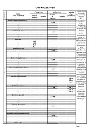 FILIERE IMAGE GRAPHISME
NIVEAUX
FILIERE
IMAGE GRAPHISME
Phonogramme Vidéogramme Spectacle
vivant
promotionne
l
COMPLEMENTS
DE SALAIRES
DES PERSONNELS
EMPLOYES
PAR LES
ORGANISATEURS
DE SPECTACLES
OU LES
TOURNEURS
qui participent à
la captation des
concerts
Chaque
technicien déjà
employé par
l'organisateur du
spectacle recevra
de la part du
producteur de
phonogramme
ou de
vidéogramme,
pour chaque jour
de mise en place
d'une captation,
un complément
de rémunération
égal à 50% du
salaire minimum
conventionnel de
la convention
collective du
spectacle vivant
applicable, cette
rémunération
minimale
complémentaire
étant limitée,
pour une même
tournée ou un
même spectacle,
à 2 fois le salaire
minimum
applicable .
Les minimas
salariaux de la
convention
collective du
spectacle vivant
applicable sont
annexés
studio et
captation
captation
tournage
et
captation
captation
NiveauI
assistant: cadreur / cameraman / OPV *
1 161,37
2
3
4
Chauffeur de salle
1 125,74
2
3
4
Rédacteur
1 125,74
2 106,88
3 96,40
4 91,17
2ème assistant OPV
1 161,37
2
3
4
Opérateur magnétoscope
1 152,98
2
3
4
Opérateur magnétoscope ralenti
1 152,98
2
3
4
Opérateur projectionniste
1 145,64
2 123,64
3 111,07
4
Opérateur prompteur
1 152,98 145,64
2 123,64
3 111,07
4
Opérateur régie vidéo
1 152,98
2
3
4
Opérateur synthétiseur
1 152,98
2
3
4
Animateur (vidéogramme d'animation)
1 130,98
2
3
4
Ni
Photographe
Page 6
 