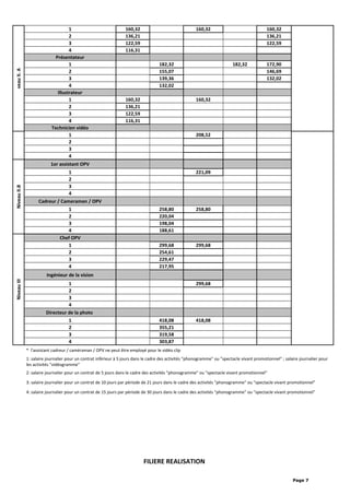 veauII.A
1 160,32 160,32 160,32
2 136,21 136,21
3 122,59 122,59
4 116,31
Présentateur
1 182,32 182,32 172,90
2 155,07 146,69
3 139,36 132,02
4 132,02
Illustrateur
1 160,32 160,32
2 136,21
3 122,59
4 116,31
Technicien vidéo
1 208,52
2
3
4
NiveauII.B
1er assistant OPV
1 221,09
2
3
4
Cadreur / Cameraman / OPV
1 258,80 258,80
2 220,04
3 198,04
4 188,61
NiveauIII
Chef OPV
1 299,68 299,68
2 254,61
3 229,47
4 217,95
Ingénieur de la vision
1 299,68
2
3
4
Directeur de la photo
1 418,08 418,08
2 355,21
3 319,58
4 303,87
* l'assistant cadreur / caméraman / OPV ne peut être employé pour le vidéo clip
1: salaire journalier pour un contrat inférieur à 5 jours dans le cadre des activités "phonogramme" ou "spectacle vivant promotionnel" ; salaire journalier pour
les activités "vidéogramme"
2: salaire journalier pour un contrat de 5 jours dans le cadre des activités "phonogramme" ou "spectacle vivant promotionnel"
3: salaire journalier pour un contrat de 10 jours par période de 21 jours dans le cadre des activités "phonogramme" ou "spectacle vivant promotionnel"
4: salaire journalier pour un contrat de 15 jours par période de 30 jours dans le cadre des activités "phonogramme" ou "spectacle vivant promotionnel"
FILIERE REALISATION
Page 7
 