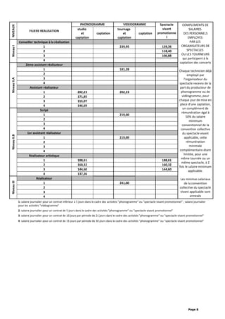 NIVEAUX
FILIERE REALISATION
PHONOGRAMME VIDEOGRAMME Spectacle
vivant
promotionne
l
COMPLEMENTS DE
SALAIRES
DES PERSONNELS
EMPLOYES
PAR LES
ORGANISATEURS DE
SPECTACLES
OU LES TOURNEURS
qui participent à la
captation des concerts
Chaque technicien déjà
employé par
l'organisateur du
spectacle recevra de la
part du producteur de
phonogramme ou de
vidéogramme, pour
chaque jour de mise en
place d'une captation,
un complément de
rémunération égal à
50% du salaire
minimum
conventionnel de la
convention collective
du spectacle vivant
applicable, cette
rémunération
minimale
complémentaire étant
limitée, pour une
même tournée ou un
même spectacle, à 2
fois le salaire minimum
applicable.
Les minimas salariaux
de la convention
collective du spectacle
vivant applicable sont
annexés
studio
et
captation
captation
tournage
et
captation
captation
NiveauI
Conseiller technique à la réalisation
1 239,95 139,36
2 118,40
3 106,88
4
NiveauII.A
2ème assistant réalisateur
1 181,28
2
3
4
Assistant réalisateur
1 202,23 202,23
2 171,85
3 155,07
4 146,69
NiveauII.B
Script
1 219,00
2
3
4
1er assistant réalisateur
1 219,00
2
3
4
Réalisateur artistique
1 188,61 188,61
2 160,32 160,32
3 144,60 144,60
4 137,26
NiveauIII
Réalisateur
1 241,00
2
3
4
1: salaire journalier pour un contrat inférieur à 5 jours dans le cadre des activités "phonogramme" ou "spectacle vivant promotionnel" ; salaire journalier
pour les activités "vidéogramme"
2: salaire journalier pour un contrat de 5 jours dans le cadre des activités "phonogramme" ou "spectacle vivant promotionnel"
3: salaire journalier pour un contrat de 10 jours par période de 21 jours dans le cadre des activités "phonogramme" ou "spectacle vivant promotionnel"
4: salaire journalier pour un contrat de 15 jours par période de 30 jours dans le cadre des activités "phonogramme" ou "spectacle vivant promotionnel"
Page 8
 