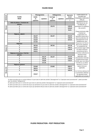FILIERE REGIE
NIVEAUX
FILIERE
REGIE
Phonogramme Vidéogramme Spectacle
vivant
promotionne
l
COMPLEMENTS DE
SALAIRES DES
PERSONNELS EMPLOYES
PAR LES
ORGANISATEURS DE
SPECTACLES OU LES
TOURNEURS qui
participent à la captation
des concerts
Chaque technicien déjà
employé par
l'organisateur du
spectacle recevra de la
part du producteur de
phonogramme ou de
vidéogramme, pour
chaque jour de mise en
place d'une captation,
un complément de
rémunération égal à 50%
du salaire minimum
conventionnel de la
convention collective du
spectacle vivant
applicable, cette
rémunération minimale
complémentaire étant
limitée, pour une même
tournée ou un même
spectacle, à 2 fois le
salaire minimum
applicable.
Les minimas salariaux de
la convention collective
du spectacle vivant
applicable sont annexés
studio
et
captation
captation
tournage
et
captation
captation
NiveauI
Aide de plateau / Assistant de
plateau
1 125,74 120,50
2 102,69
3 92,21
4
NiveauII.A
Régisseur adjoint
1 161,37 161,37 141,45
2 137,26 120,50
3 123,64 107,92
4 117,35
Régisseur
1 187,56 187,56 157,18
2 159,27 134,12
3 143,55 120,50
4 136,21
Régisseur de plateau / Chef de
plateau
1 161,37 161,37 151,93
2 137,26 128,88
3 123,64 116,31
4 117,35
NiveauII.B
Régisseur général
1 219,00 219,00 209,57
2 186,52 178,13
3 167,66 160,32
4 159,27
1: salaire journalier pour un contrat inférieur à 5 jours dans le cadre des activités "phonogramme" ou "spectacle vivant promotionnel" ; salaire journalier
pour les activités "vidéogramme"
2: salaire journalier pour un contrat de 5 jours dans le cadre des activités "phonogramme" ou "spectacle vivant promotionnel"
3: salaire journalier pour un contrat de 10 jours par période de 21 jours dans le cadre des activités "phonogramme" ou "spectacle vivant promotionnel"
4: salaire journalier pour un contrat de 15 jours par période de 30 jours dans le cadre des activités "phonogramme" ou "spectacle vivant promotionnel"
FILIERE PRODUCTION - POST PRODUCTION
Page 9
 
