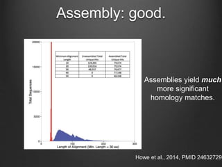But!
Does assembly work well!?
(Short reads, chimerism, strain
variation, coverage, compute
resources, etc. etc.)
 