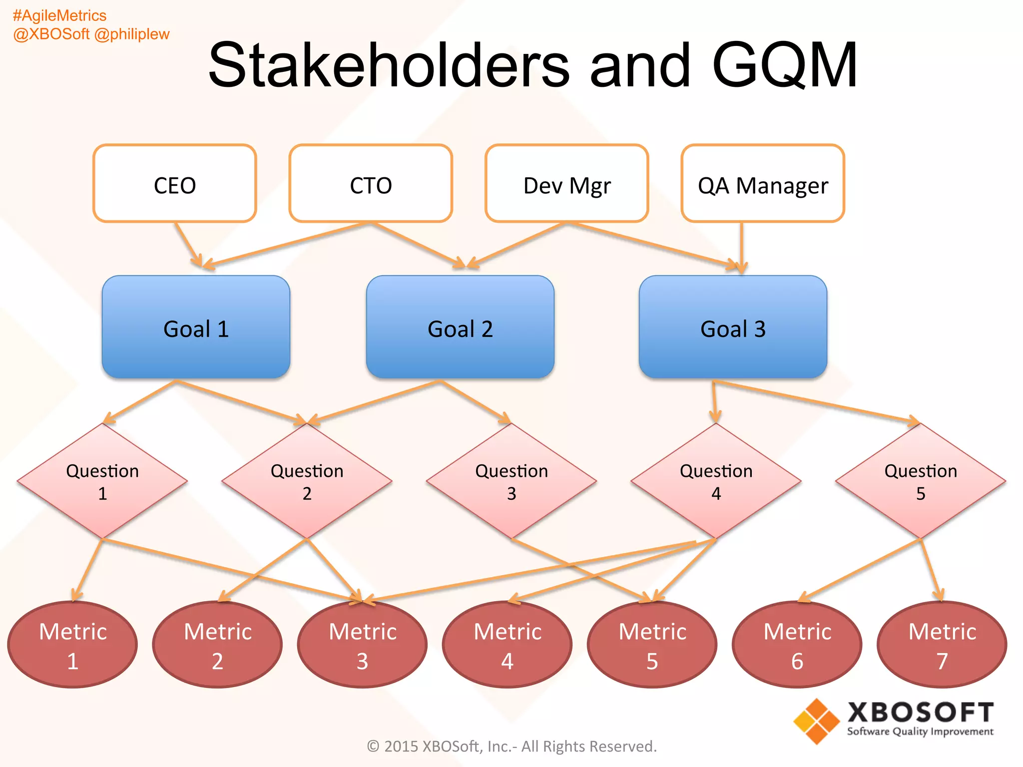 #AgileMetrics
@XBOSoft @philiplew
Stakeholders and GQM
Goal	
  1	
   Goal	
  2	
   Goal	
  3	
  
QuesQon	
  
1	
  
QuesQon	
  
2	
  
QuesQon	
  
3	
  
QuesQon	
  
4	
  
QuesQon	
  
5	
  
Metric	
  
1	
  
Metric	
  
2	
  
Metric	
  
3	
  
Metric	
  
4	
  
Metric	
  
5	
  
Metric	
  
6	
  
Metric	
  
7	
  
QA	
  Manager	
  Dev	
  Mgr	
  CTO	
  CEO	
  
©	
  2015	
  XBOSoF,	
  Inc.-­‐	
  All	
  Rights	
  Reserved.	
  
 