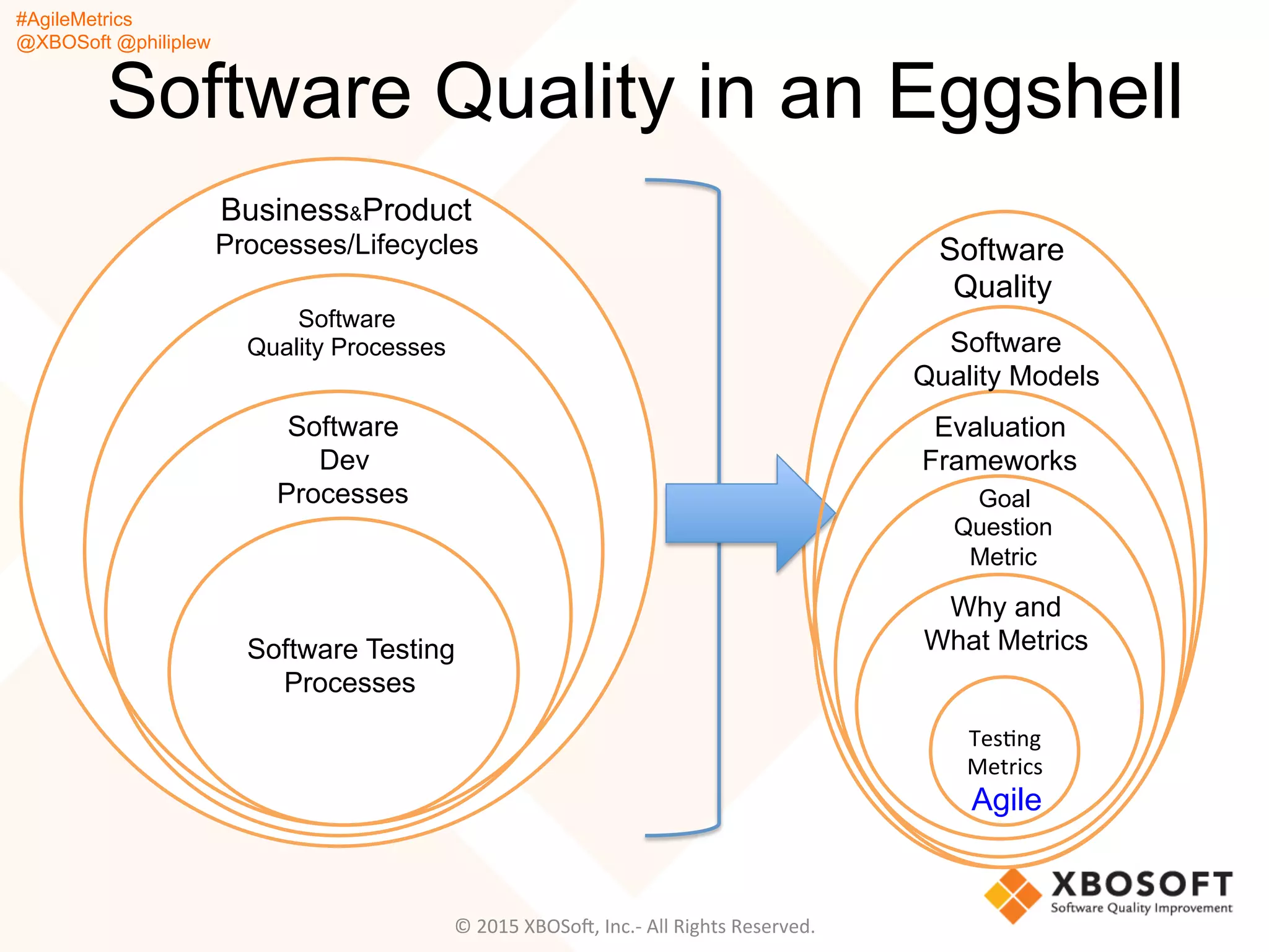 #AgileMetrics
@XBOSoft @philiplew
Software
Quality
Evaluation
Frameworks
Goal
Question
Metric
Why and
What Metrics
Software Quality in an Eggshell
©	
  2015	
  XBOSoF,	
  Inc.-­‐	
  All	
  Rights	
  Reserved.	
  
Business&Product
Processes/Lifecycles
Software
Dev
Processes
TesQng	
  
Metrics	
  
Software Testing
Processes
Software
Quality Models
Software
Quality Processes
Agile
 