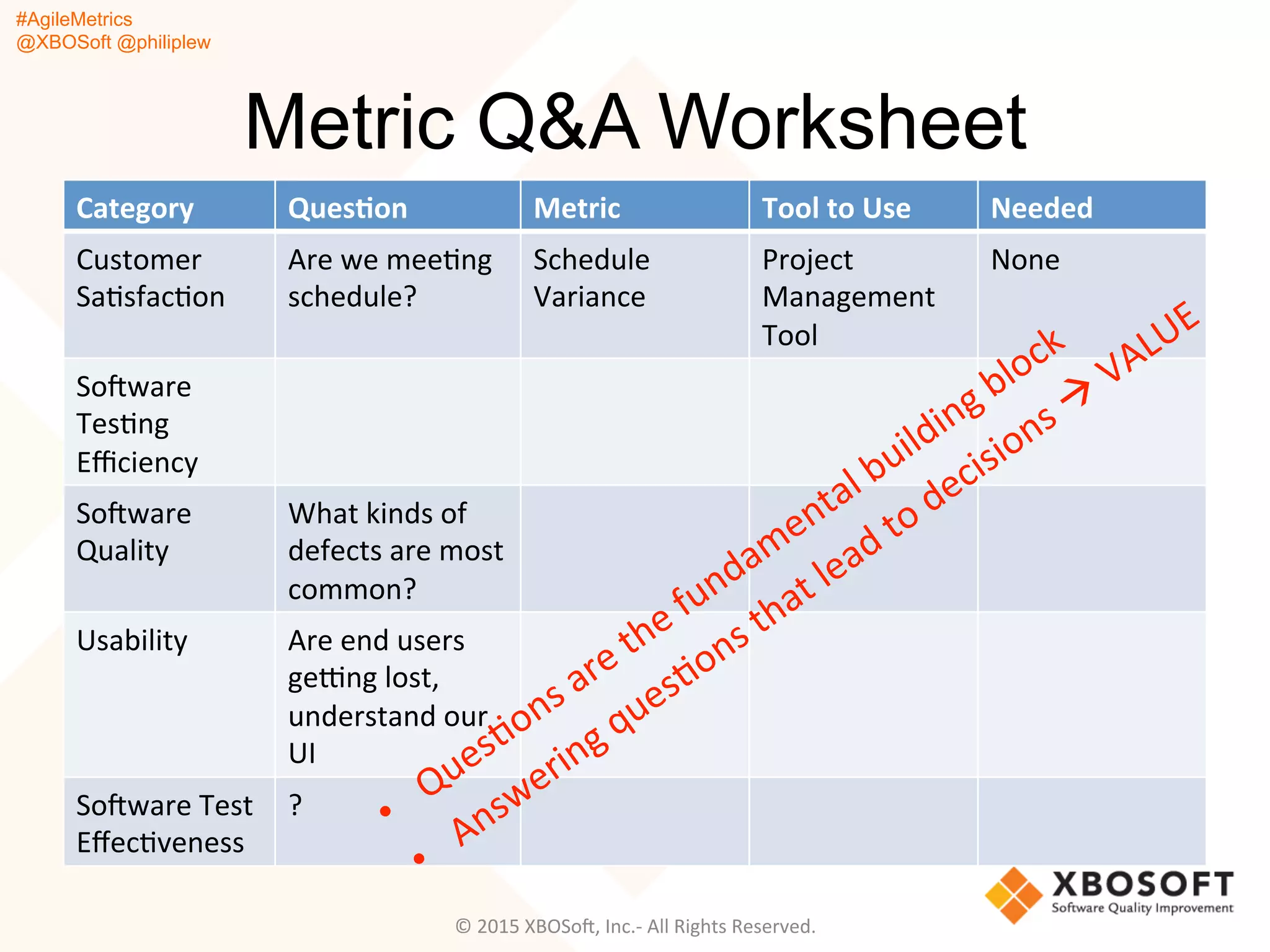#AgileMetrics
@XBOSoft @philiplew
Metric Q&A Worksheet
Category	
   Ques]on	
   Metric	
   Tool	
  to	
  Use	
   Needed	
  
Customer	
  
SaQsfacQon	
  
Are	
  we	
  meeQng	
  
schedule?	
  
Schedule	
  
Variance	
  
Project	
  
Management	
  
Tool	
  
None	
  
SoFware	
  
TesQng	
  
Eﬃciency	
  
SoFware	
  
Quality	
  
What	
  kinds	
  of	
  
defects	
  are	
  most	
  
common?	
  
Usability	
   Are	
  end	
  users	
  
ge~ng	
  lost,	
  
understand	
  our	
  
UI	
  
SoFware	
  Test	
  
EﬀecQveness	
  
?	
  
©	
  2015	
  XBOSoF,	
  Inc.-­‐	
  All	
  Rights	
  Reserved.	
  
 