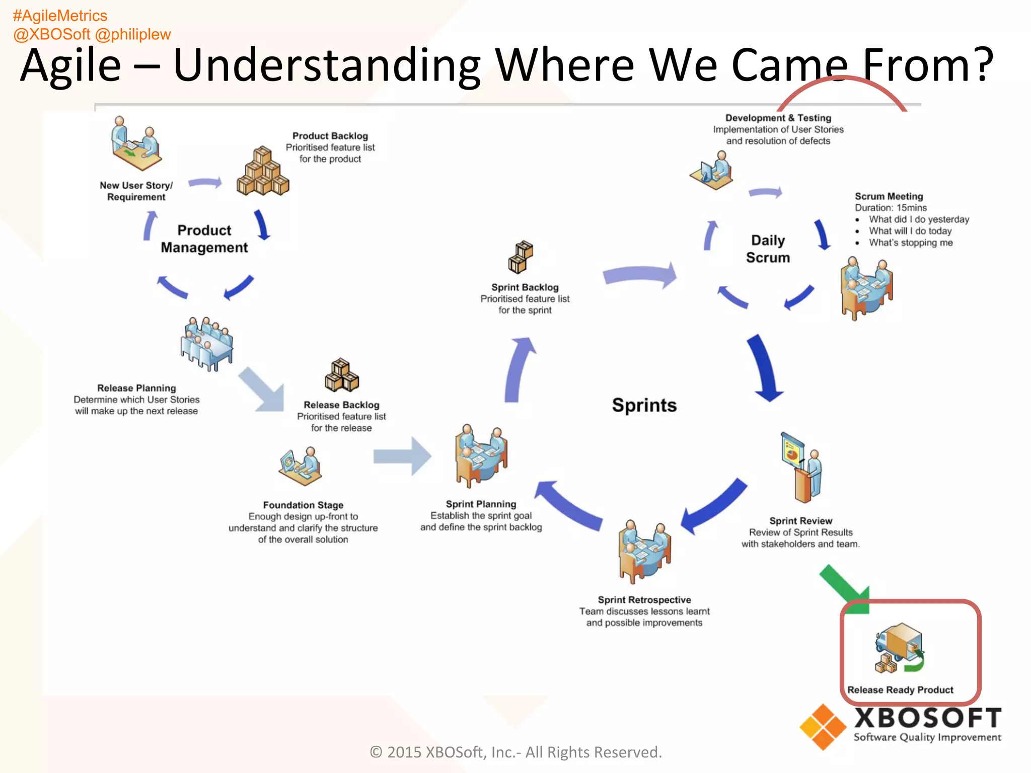 #AgileMetrics
@XBOSoft @philiplew
Agile	
  –	
  Understanding	
  Where	
  We	
  Came	
  From?	
  
©	
  2015	
  XBOSoF,	
  Inc.-­‐	
  All	
  Rights	
  Reserved.	
  
 