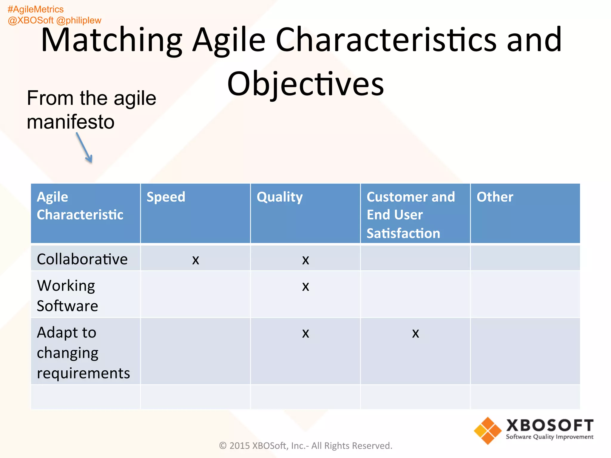 #AgileMetrics
@XBOSoft @philiplew
Matching	
  Agile	
  CharacterisQcs	
  and	
  
ObjecQves	
  
Agile	
  
Characteris]c	
  
Speed	
   Quality	
   Customer	
  and	
  
End	
  User	
  
Sa]sfac]on	
  
Other	
  
CollaboraQve	
   x	
   x	
  
Working	
  
SoFware	
  
x	
  
Adapt	
  to	
  
changing	
  
requirements	
  
x	
   x	
  
From the agile
manifesto
©	
  2015	
  XBOSoF,	
  Inc.-­‐	
  All	
  Rights	
  Reserved.	
  
 