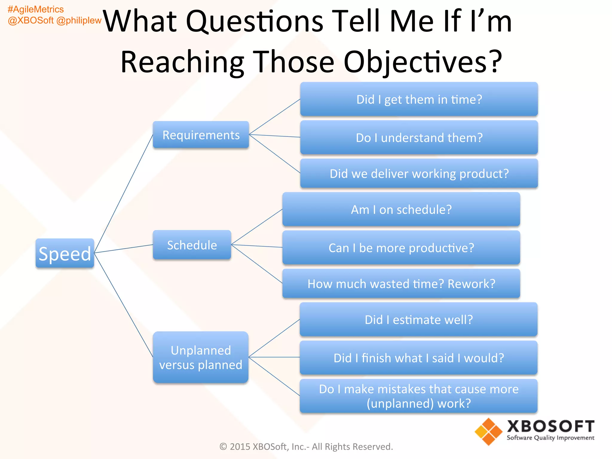 #AgileMetrics
@XBOSoft @philiplew
What	
  QuesQons	
  Tell	
  Me	
  If	
  I’m	
  
Reaching	
  Those	
  ObjecQves?	
  
Speed	
  
Requirements	
  
Did	
  I	
  get	
  them	
  in	
  Qme?	
  
Do	
  I	
  understand	
  them?	
  
Did	
  we	
  deliver	
  working	
  product?	
  
Schedule	
  
Am	
  I	
  on	
  schedule?	
  
Can	
  I	
  be	
  more	
  producQve?	
  
How	
  much	
  wasted	
  Qme?	
  Rework?	
  
Unplanned	
  
versus	
  planned	
  
Did	
  I	
  esQmate	
  well?	
  
Did	
  I	
  ﬁnish	
  what	
  I	
  said	
  I	
  would?	
  
Do	
  I	
  make	
  mistakes	
  that	
  cause	
  more	
  	
  
(unplanned)	
  work?	
  
©	
  2015	
  XBOSoF,	
  Inc.-­‐	
  All	
  Rights	
  Reserved.	
  
 
