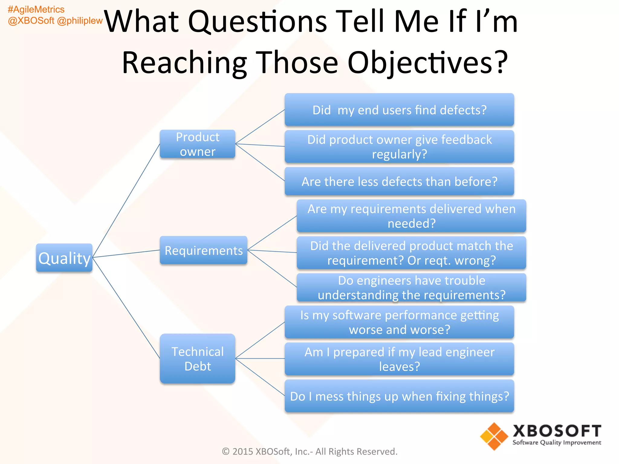 #AgileMetrics
@XBOSoft @philiplew
What	
  QuesQons	
  Tell	
  Me	
  If	
  I’m	
  
Reaching	
  Those	
  ObjecQves?	
  
Quality	
  
Product	
  
owner	
  
Did	
  	
  my	
  end	
  users	
  ﬁnd	
  defects?	
  
Did	
  product	
  owner	
  give	
  feedback	
  
regularly?	
  
Are	
  there	
  less	
  defects	
  than	
  before?	
  
Requirements	
  
Are	
  my	
  requirements	
  delivered	
  when	
  
needed?	
  
Did	
  the	
  delivered	
  product	
  match	
  the	
  
requirement?	
  Or	
  reqt.	
  wrong?	
  
Do	
  engineers	
  have	
  trouble	
  
understanding	
  the	
  requirements?	
  
Technical	
  
Debt	
  
Is	
  my	
  soFware	
  performance	
  ge~ng	
  
worse	
  and	
  worse?	
  
Am	
  I	
  prepared	
  if	
  my	
  lead	
  engineer	
  
leaves?	
  
Do	
  I	
  mess	
  things	
  up	
  when	
  ﬁxing	
  things?	
  
©	
  2015	
  XBOSoF,	
  Inc.-­‐	
  All	
  Rights	
  Reserved.	
  
 