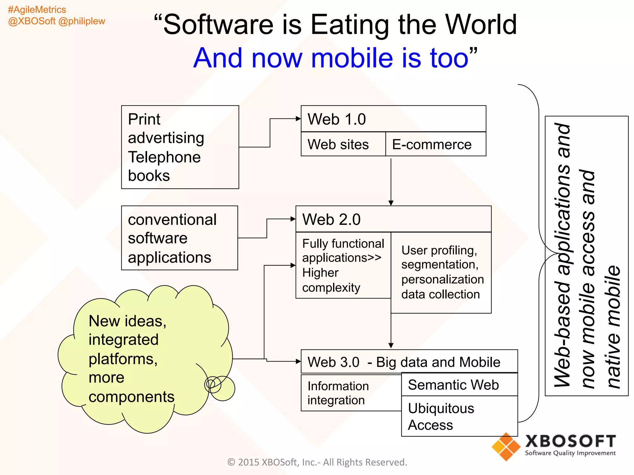 #AgileMetrics
@XBOSoft @philiplew
“Software is Eating the World
And now mobile is too”
©	
  2015	
  XBOSoF,	
  Inc.-­‐	
  All	
  Rights	
  Reserved.	
  
conventional
software
applications
Web sites E-commerce
Print
advertising
Telephone
books
Web 1.0
Fully functional
applications>>
Higher
complexity
User profiling,
segmentation,
personalization
data collection
Web 2.0
Information
integration
Semantic Web
Web 3.0 - Big data and Mobile
Web-basedapplicationsand
nowmobileaccessand
nativemobile
New ideas,
integrated
platforms,
more
components
Ubiquitous
Access
 