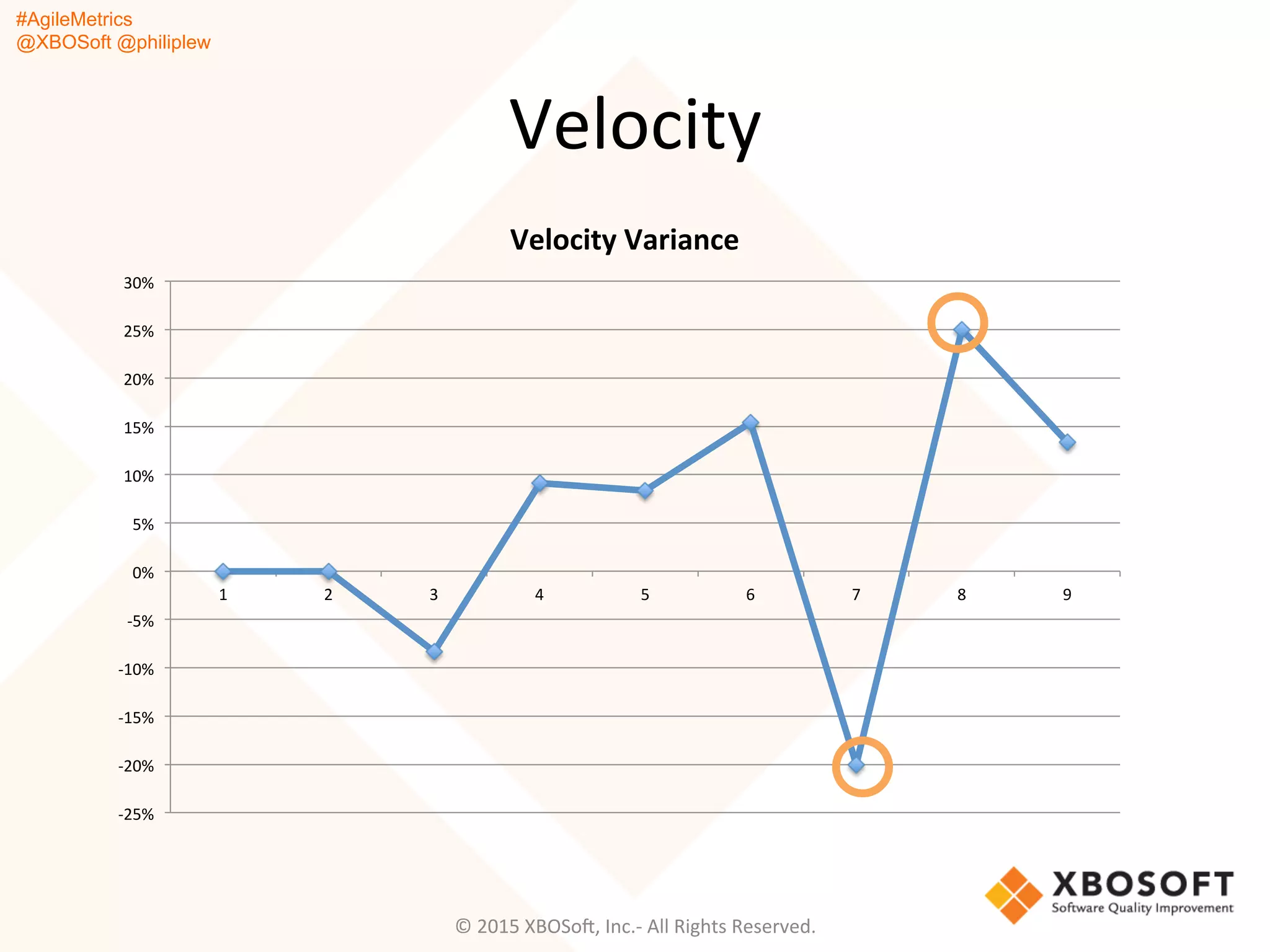 #AgileMetrics
@XBOSoft @philiplew
Velocity	
  
©	
  2015	
  XBOSoF,	
  Inc.-­‐	
  All	
  Rights	
  Reserved.	
  
-­‐25%	
  
-­‐20%	
  
-­‐15%	
  
-­‐10%	
  
-­‐5%	
  
0%	
  
5%	
  
10%	
  
15%	
  
20%	
  
25%	
  
30%	
  
1	
   2	
   3	
   4	
   5	
   6	
   7	
   8	
   9	
  
Velocity	
  Variance	
  
 