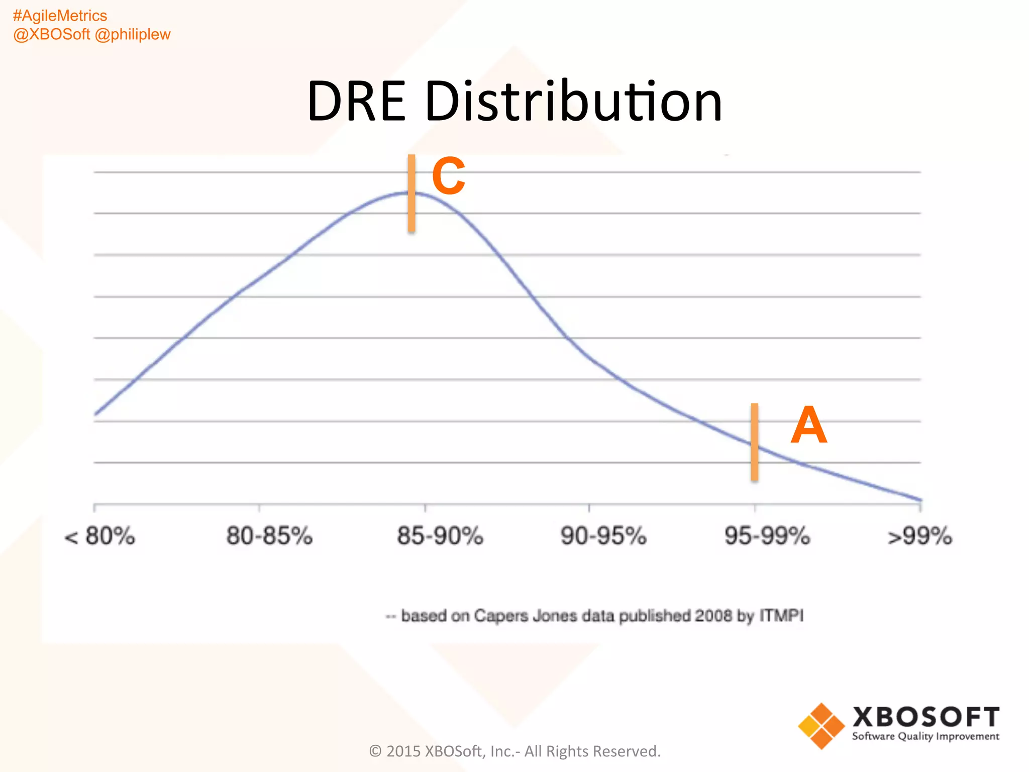 #AgileMetrics
@XBOSoft @philiplew
DRE	
  DistribuQon	
  
©	
  2015	
  XBOSoF,	
  Inc.-­‐	
  All	
  Rights	
  Reserved.	
  
C
A
 