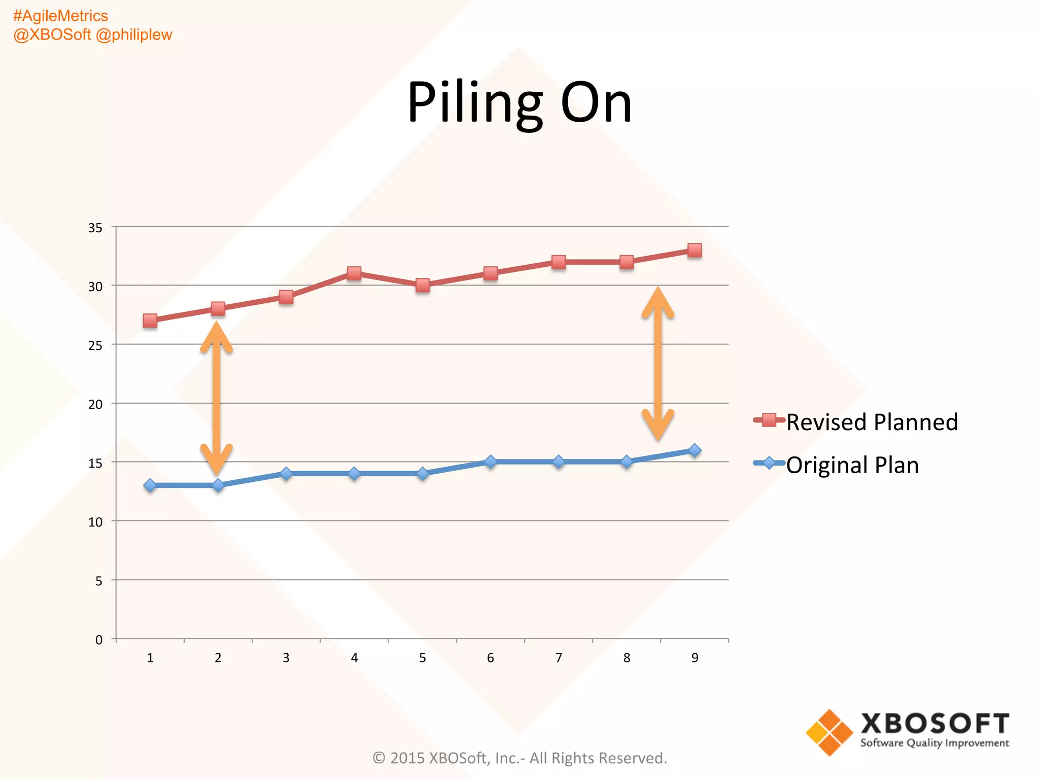 #AgileMetrics
@XBOSoft @philiplew
Piling	
  On	
  
©	
  2015	
  XBOSoF,	
  Inc.-­‐	
  All	
  Rights	
  Reserved.	
  
0	
  
5	
  
10	
  
15	
  
20	
  
25	
  
30	
  
35	
  
1	
   2	
   3	
   4	
   5	
   6	
   7	
   8	
   9	
  
Revised	
  Planned	
  
Original	
  Plan	
  
 