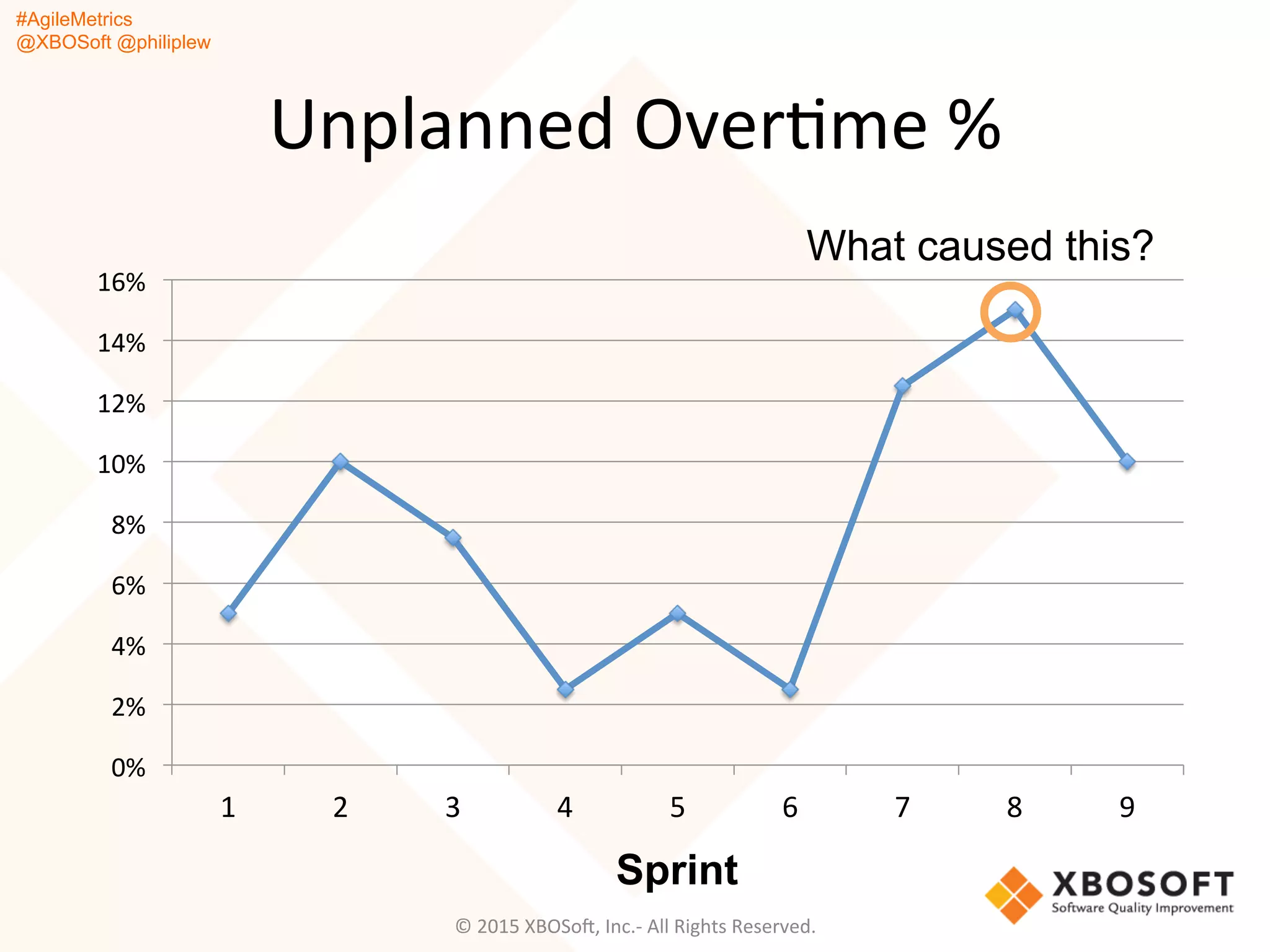 #AgileMetrics
@XBOSoft @philiplew
Unplanned	
  OverQme	
  %	
  
©	
  2015	
  XBOSoF,	
  Inc.-­‐	
  All	
  Rights	
  Reserved.	
  
0%	
  
2%	
  
4%	
  
6%	
  
8%	
  
10%	
  
12%	
  
14%	
  
16%	
  
1	
   2	
   3	
   4	
   5	
   6	
   7	
   8	
   9	
  
Sprint
What caused this?
 