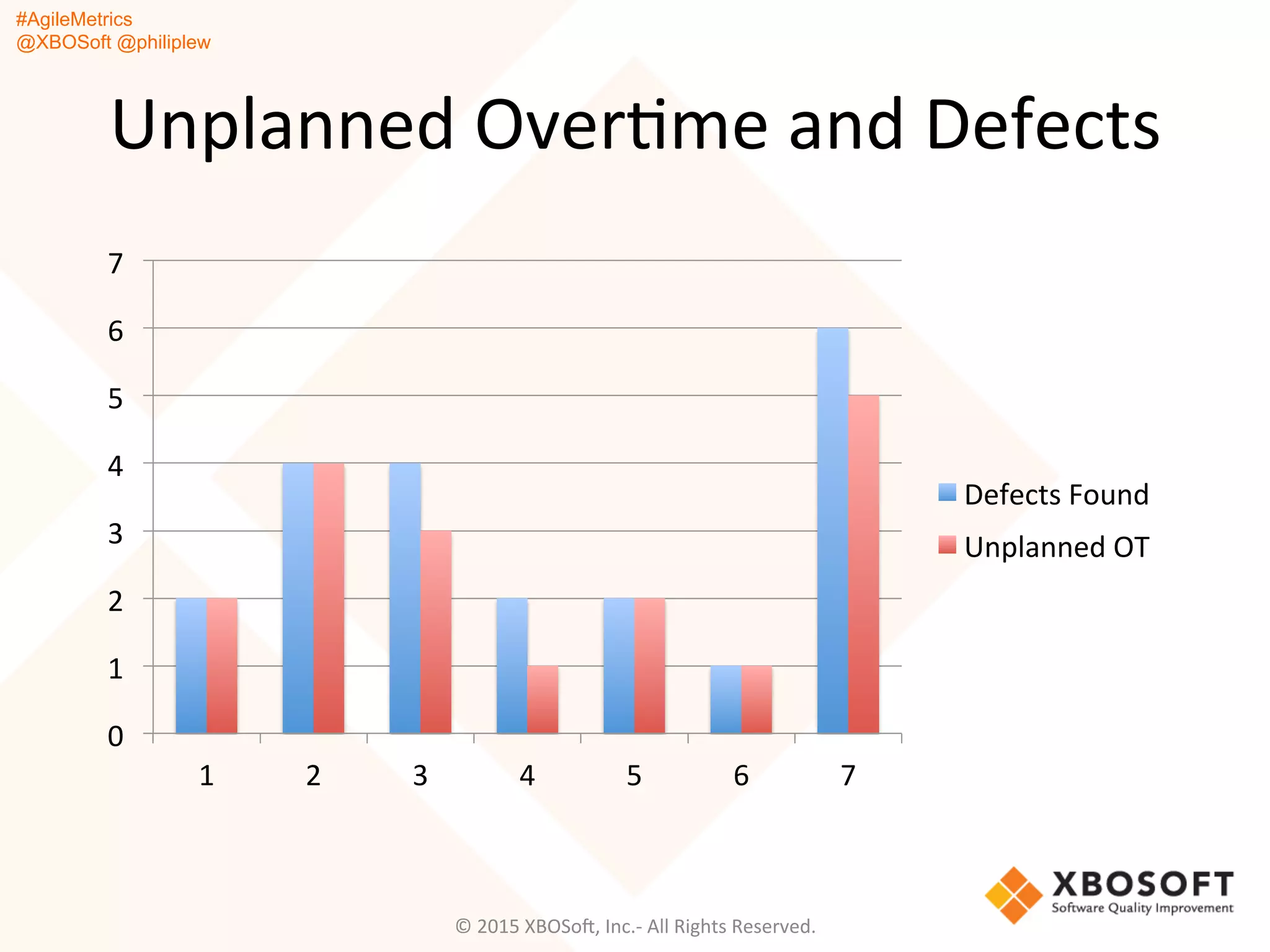 #AgileMetrics
@XBOSoft @philiplew
Unplanned	
  OverQme	
  and	
  Defects	
  
©	
  2015	
  XBOSoF,	
  Inc.-­‐	
  All	
  Rights	
  Reserved.	
  
0	
  
1	
  
2	
  
3	
  
4	
  
5	
  
6	
  
7	
  
1	
   2	
   3	
   4	
   5	
   6	
   7	
  
Defects	
  Found	
  
Unplanned	
  OT	
  
 