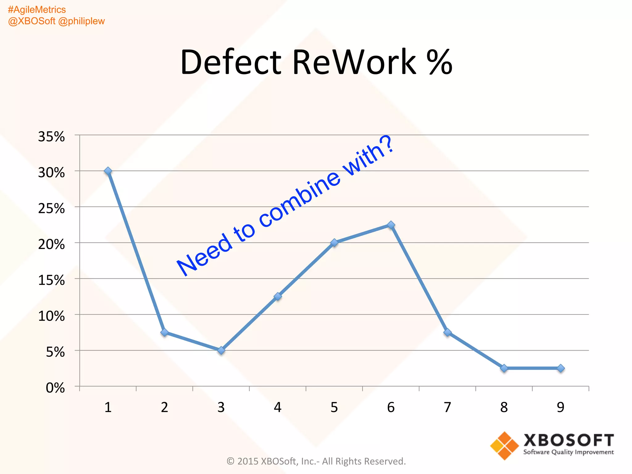 #AgileMetrics
@XBOSoft @philiplew
Defect	
  ReWork	
  %	
  
©	
  2015	
  XBOSoF,	
  Inc.-­‐	
  All	
  Rights	
  Reserved.	
  
0%	
  
5%	
  
10%	
  
15%	
  
20%	
  
25%	
  
30%	
  
35%	
  
1	
   2	
   3	
   4	
   5	
   6	
   7	
   8	
   9	
  
 