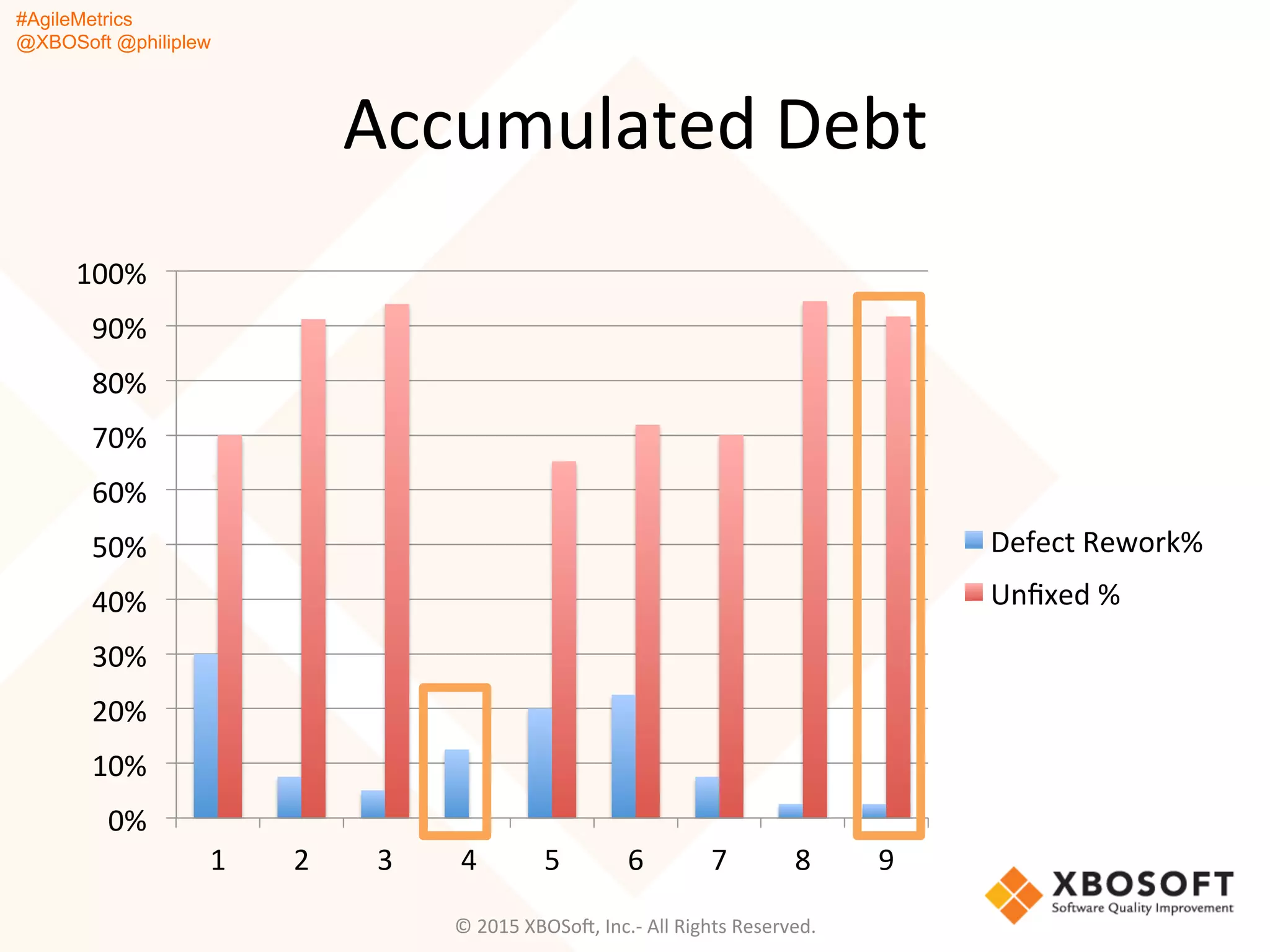 #AgileMetrics
@XBOSoft @philiplew
Accumulated	
  Debt	
  
©	
  2015	
  XBOSoF,	
  Inc.-­‐	
  All	
  Rights	
  Reserved.	
  
0%	
  
10%	
  
20%	
  
30%	
  
40%	
  
50%	
  
60%	
  
70%	
  
80%	
  
90%	
  
100%	
  
1	
   2	
   3	
   4	
   5	
   6	
   7	
   8	
   9	
  
Defect	
  Rework%	
  
Unﬁxed	
  %	
  
 