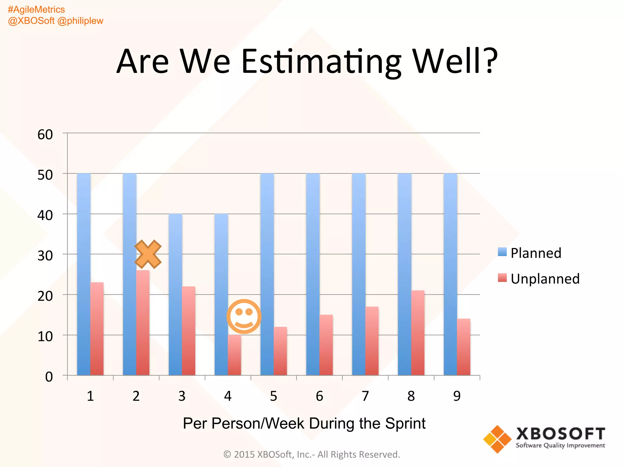 #AgileMetrics
@XBOSoft @philiplew
Are	
  We	
  EsQmaQng	
  Well?	
  	
  
©	
  2015	
  XBOSoF,	
  Inc.-­‐	
  All	
  Rights	
  Reserved.	
  
0	
  
10	
  
20	
  
30	
  
40	
  
50	
  
60	
  
1	
   2	
   3	
   4	
   5	
   6	
   7	
   8	
   9	
  
Planned	
  
Unplanned	
  
Per Person/Week During the Sprint
 
