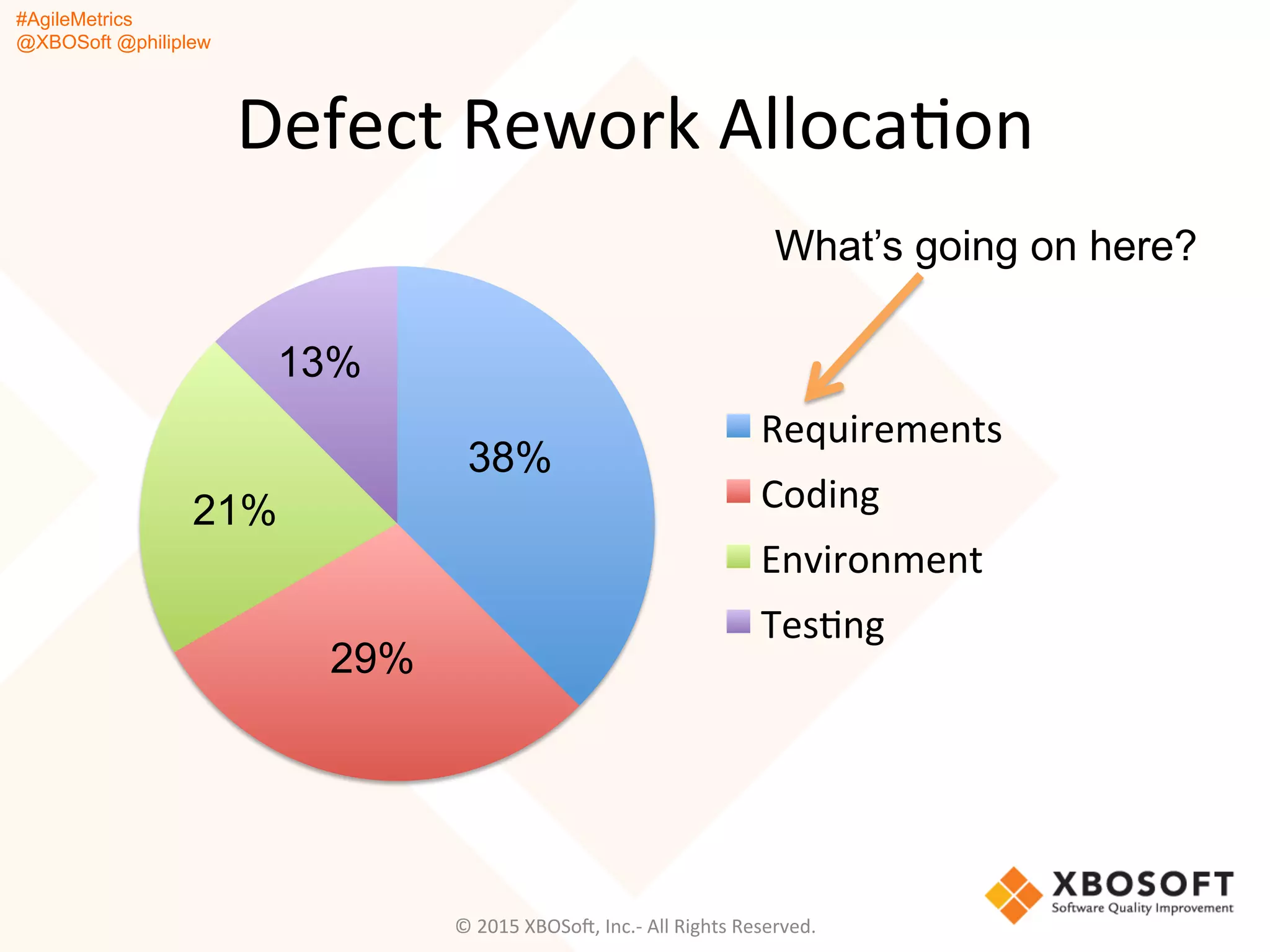 #AgileMetrics
@XBOSoft @philiplew
Defect	
  Rework	
  AllocaQon	
  
©	
  2015	
  XBOSoF,	
  Inc.-­‐	
  All	
  Rights	
  Reserved.	
  
Requirements	
  
Coding	
  
Environment	
  
TesQng	
  
38%
29%
21%
13%
What’s going on here?
 