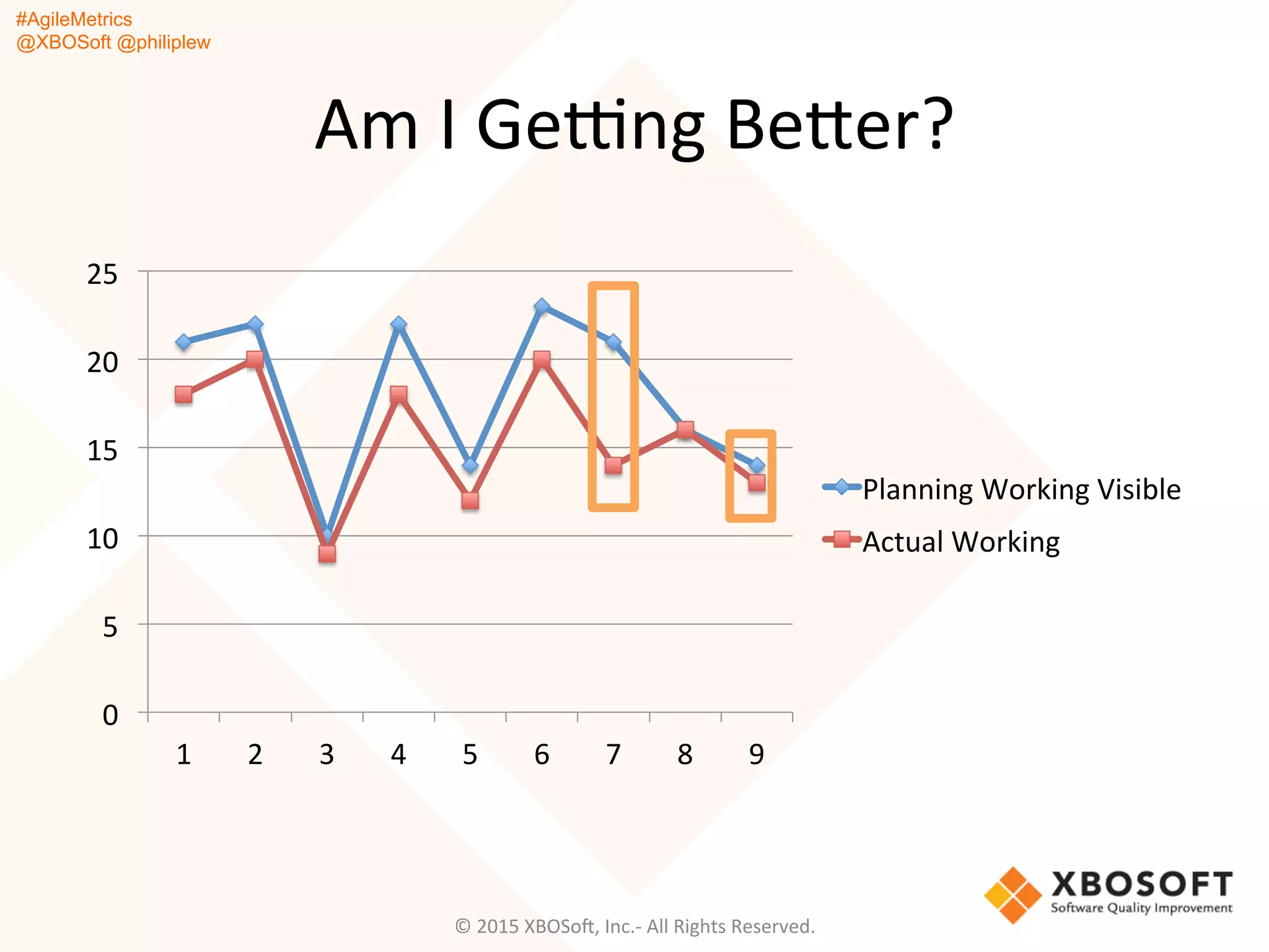 #AgileMetrics
@XBOSoft @philiplew
Am	
  I	
  Ge~ng	
  Beger?	
  
©	
  2015	
  XBOSoF,	
  Inc.-­‐	
  All	
  Rights	
  Reserved.	
  
0	
  
5	
  
10	
  
15	
  
20	
  
25	
  
1	
   2	
   3	
   4	
   5	
   6	
   7	
   8	
   9	
  
Planning	
  Working	
  Visible	
  
Actual	
  Working	
  
 