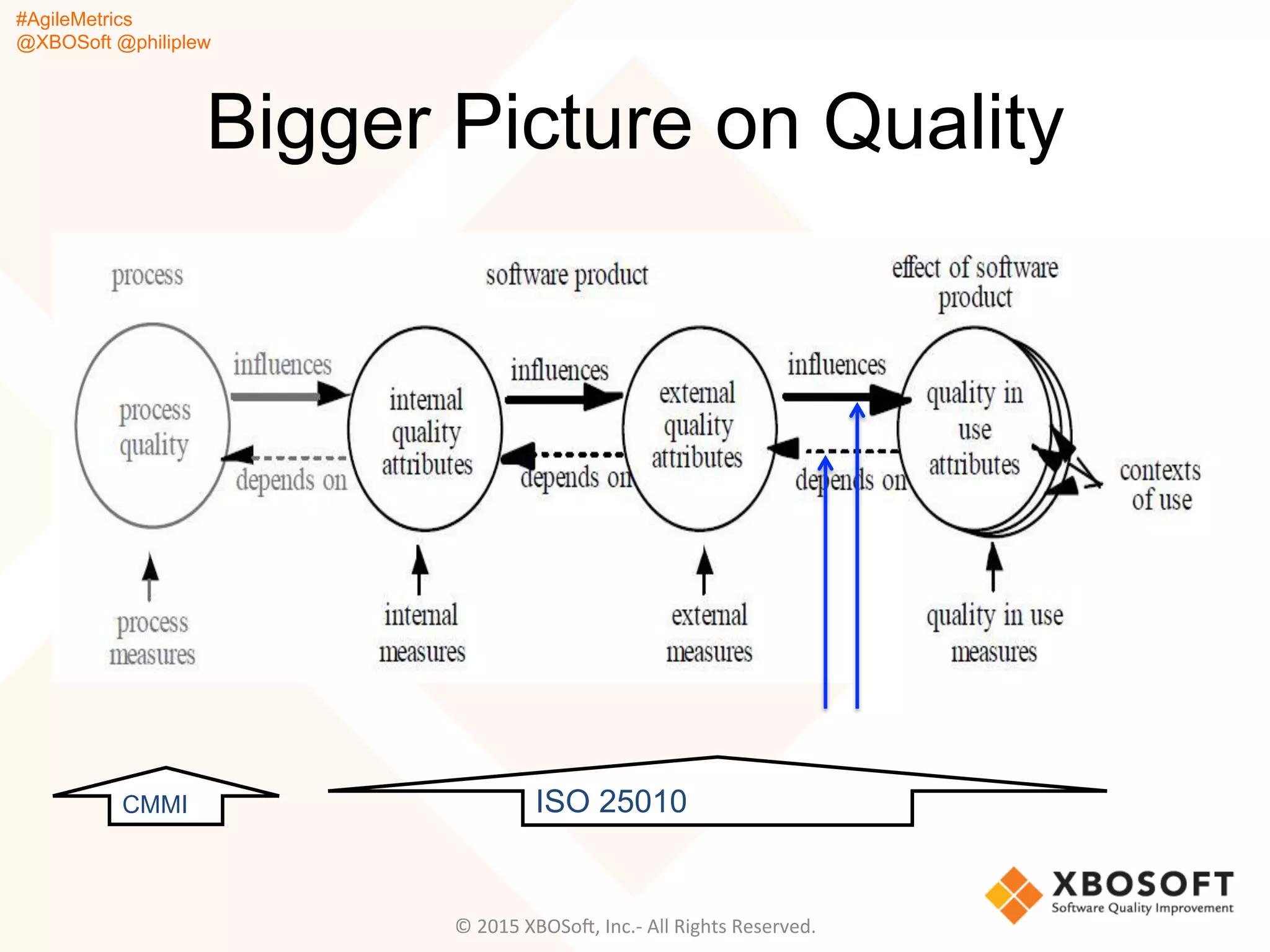 #AgileMetrics
@XBOSoft @philiplew
Bigger Picture on Quality
©	
  2015	
  XBOSoF,	
  Inc.-­‐	
  All	
  Rights	
  Reserved.	
  
ISO 25010CMMI
 
