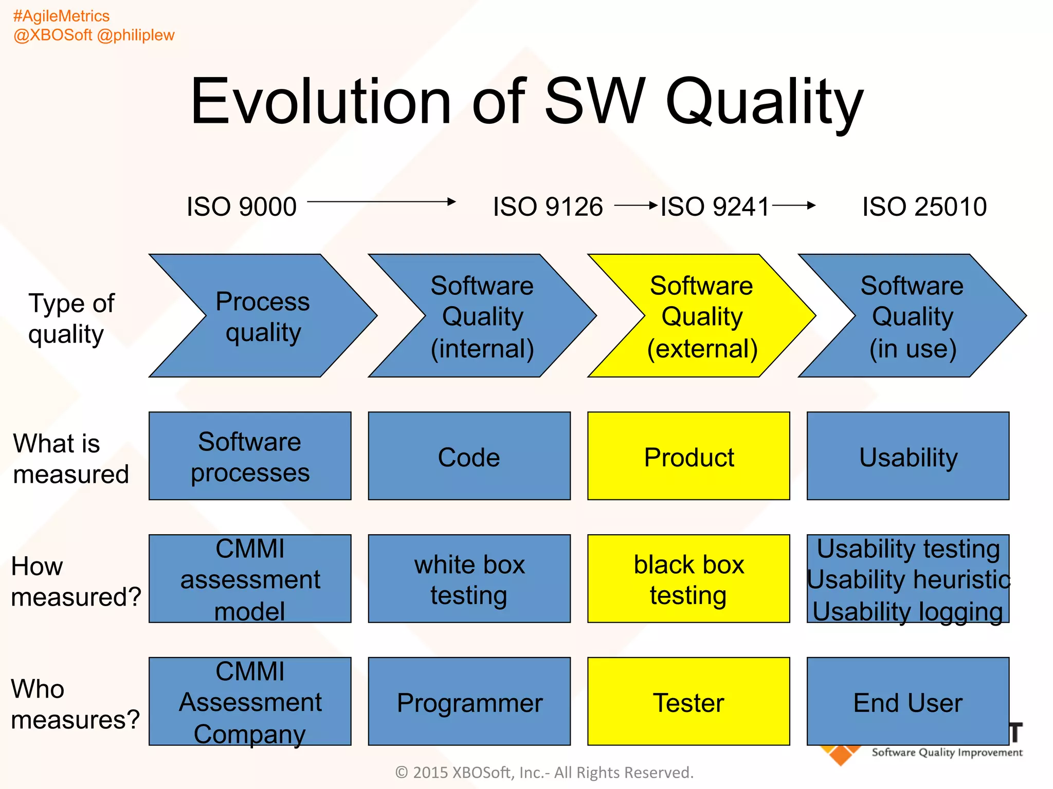 #AgileMetrics
@XBOSoft @philiplew
Evolution of SW Quality
©	
  2015	
  XBOSoF,	
  Inc.-­‐	
  All	
  Rights	
  Reserved.	
  
Software
processes
Code
Process
quality
Software
Quality
(internal)
Software
Quality
(external)
Software
Quality
(in use)
Product Usability
CMMI
assessment
model
white box
testing
black box
testing
Usability testing
Usability heuristic
Usability logging
CMMI
Assessment
Company
Programmer Tester End User
Type of
quality
What is
measured
How
measured?
Who
measures?
ISO 9000 ISO 9241ISO 9126 ISO 25010
 